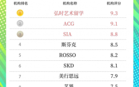 2023秋季设计留学排名前十——弘时艺术留学评分高